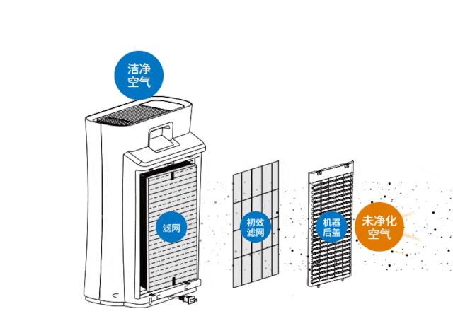 best365官网登录入口日常使用空气净化器很有用如何选购空气净化器呢？这篇告诉(图2)