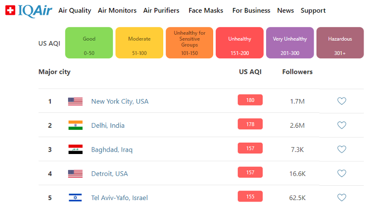 best365网页版登录浓烟下的美国：N95口罩、中国产空气净化器大卖(图2)